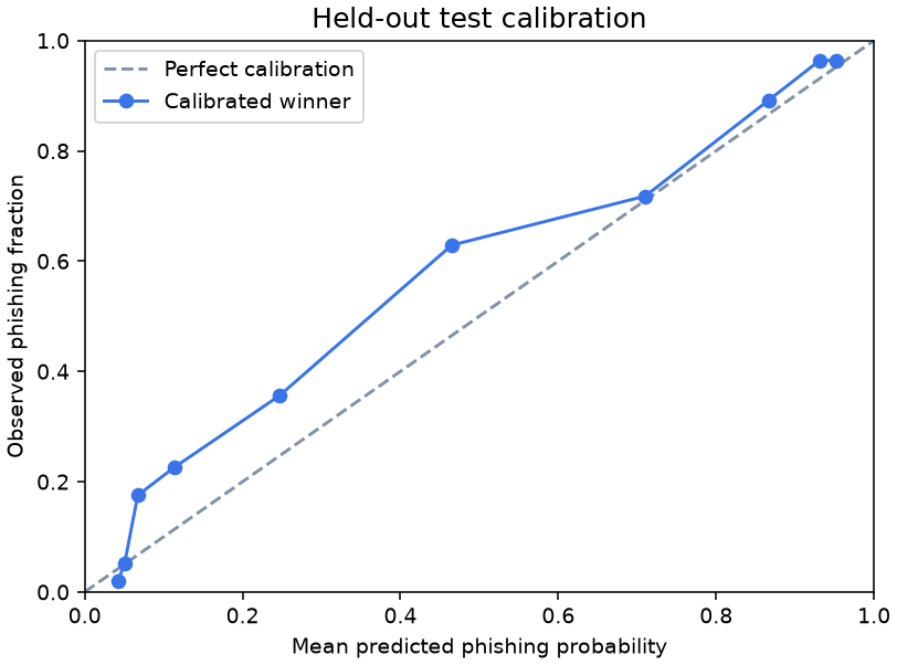 Held-out calibration curve