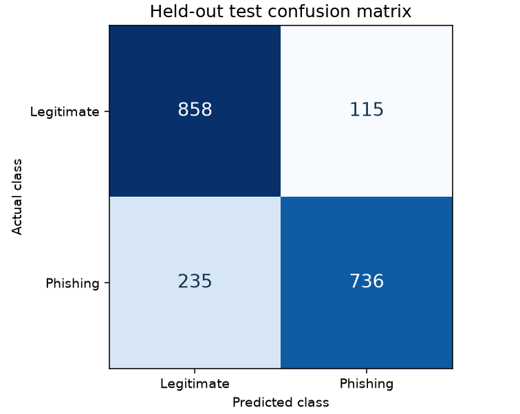 Held-out test confusion matrix